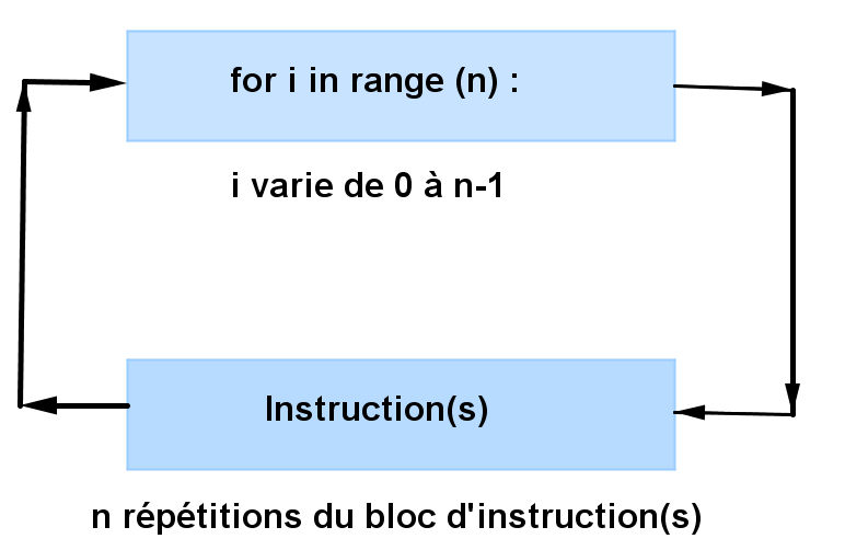  les conditions