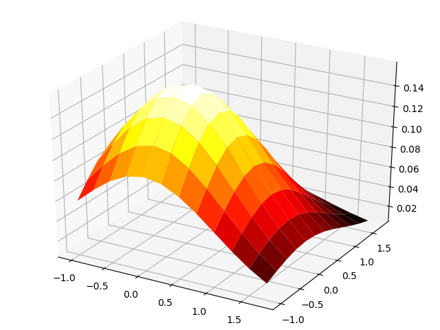  courbe de la  fonction de Gauss  