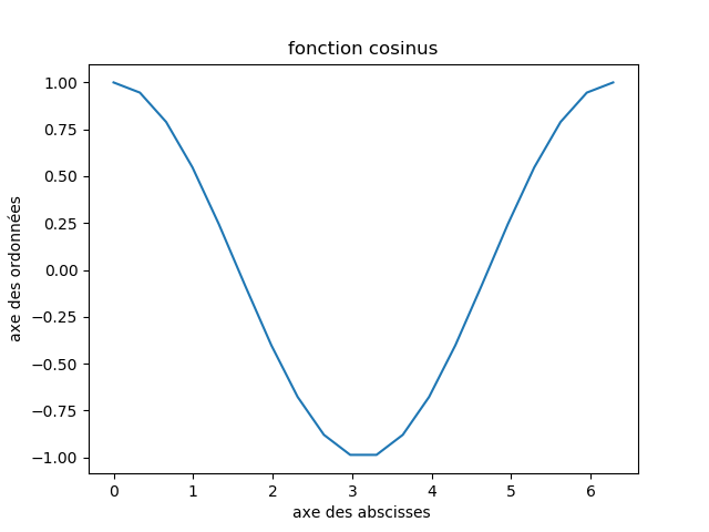  courbe de fonction  cosinus