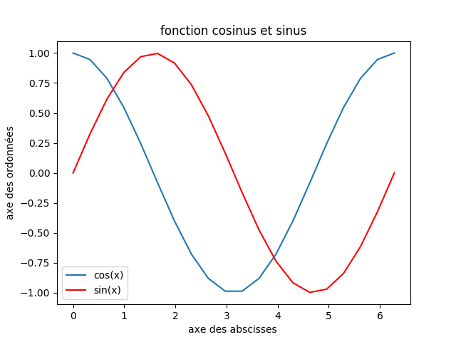  courbe de fonction  cosinus et sinus
