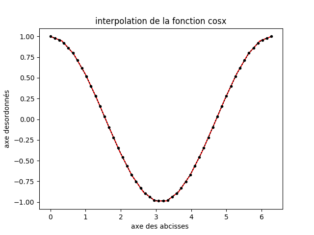  fonction cosinus